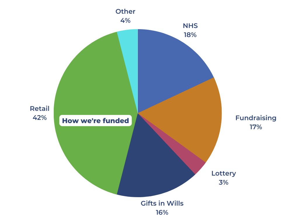 Pie chart showing how Weston Hospicecare are funded, 18% NHS, 17% Fundraising, 3% Lottery, 16% Gifts in Wills, 42% Fundraising and 4% Other.